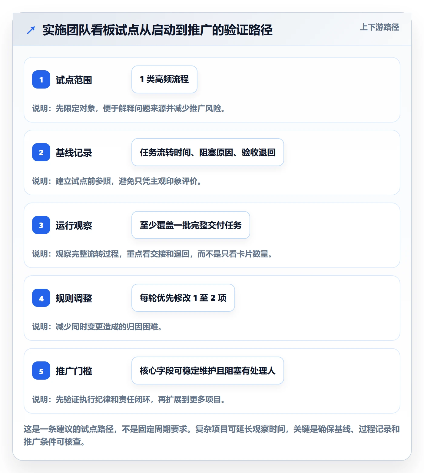卡片管理指南:实施团队如何做好看板,协同管理全流程