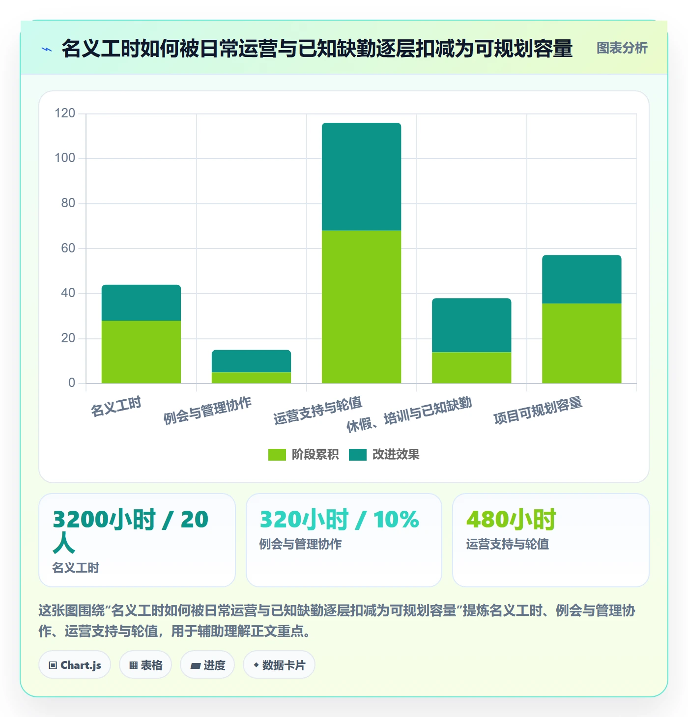 Capacity最佳实践：管理层资源负载落地方案，常见问题