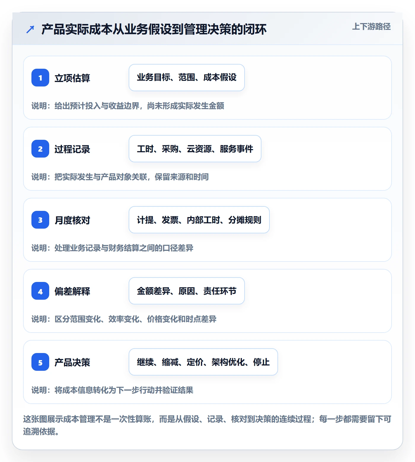 成本管理实际成本全流程：产品经理最佳实践与一文讲清
