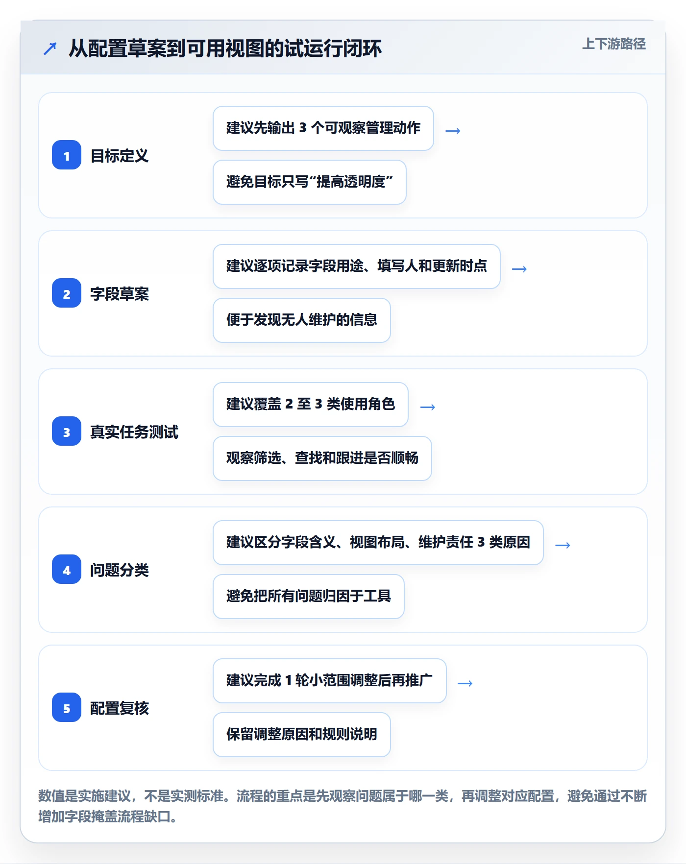 列表视图如何做好字段配置?项目负责人流程优化与操作步骤