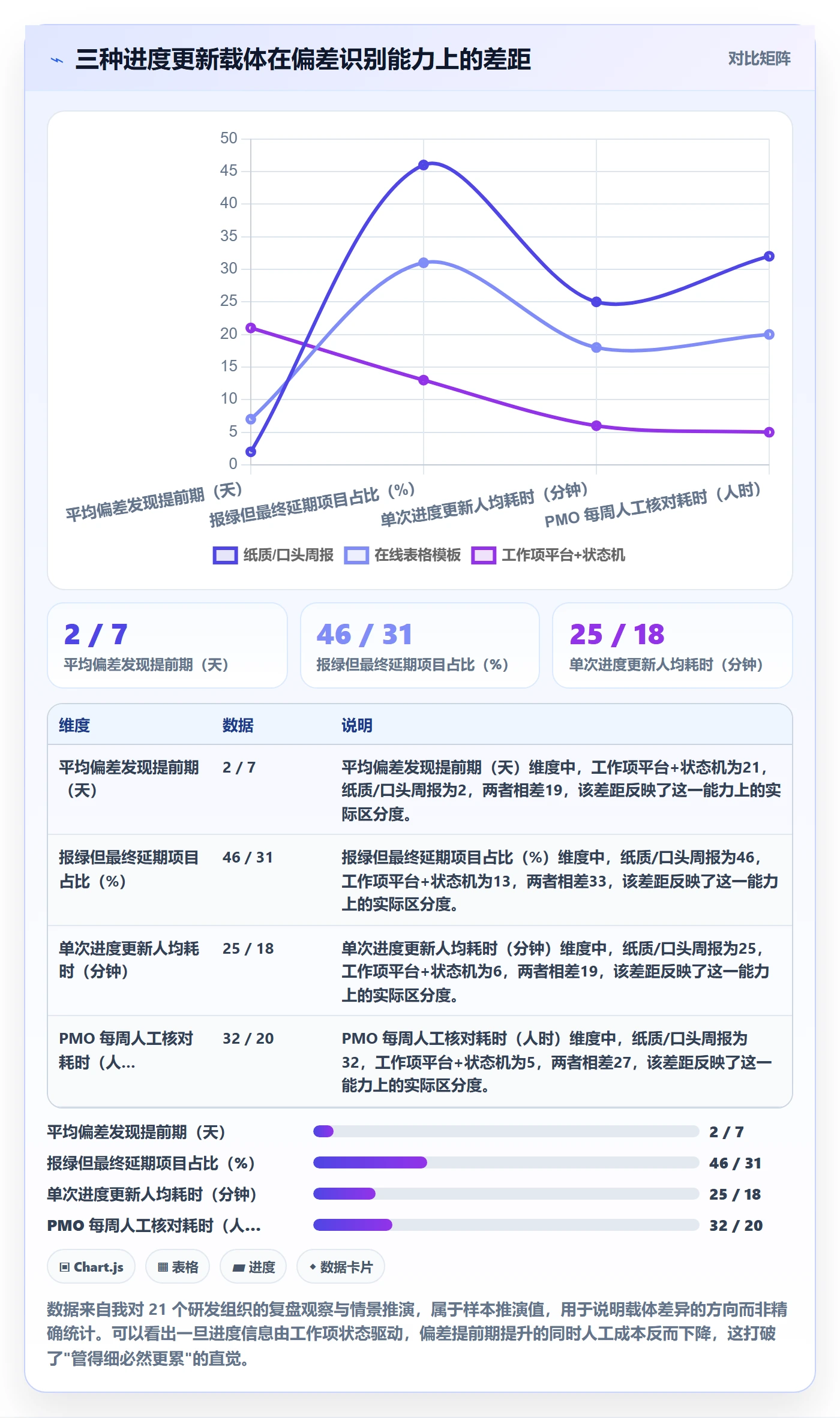 进度更新怎么做？PMO最佳实践：进度管理从0到1