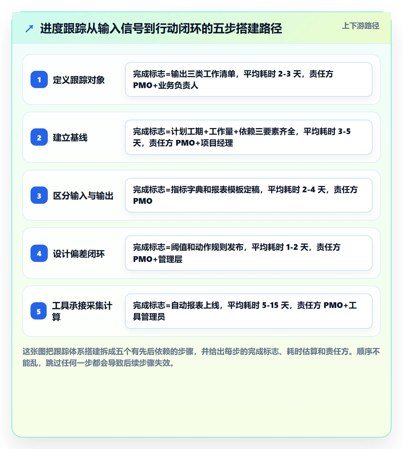跟踪怎么做?PMO流程优化:进度跟踪从0到1