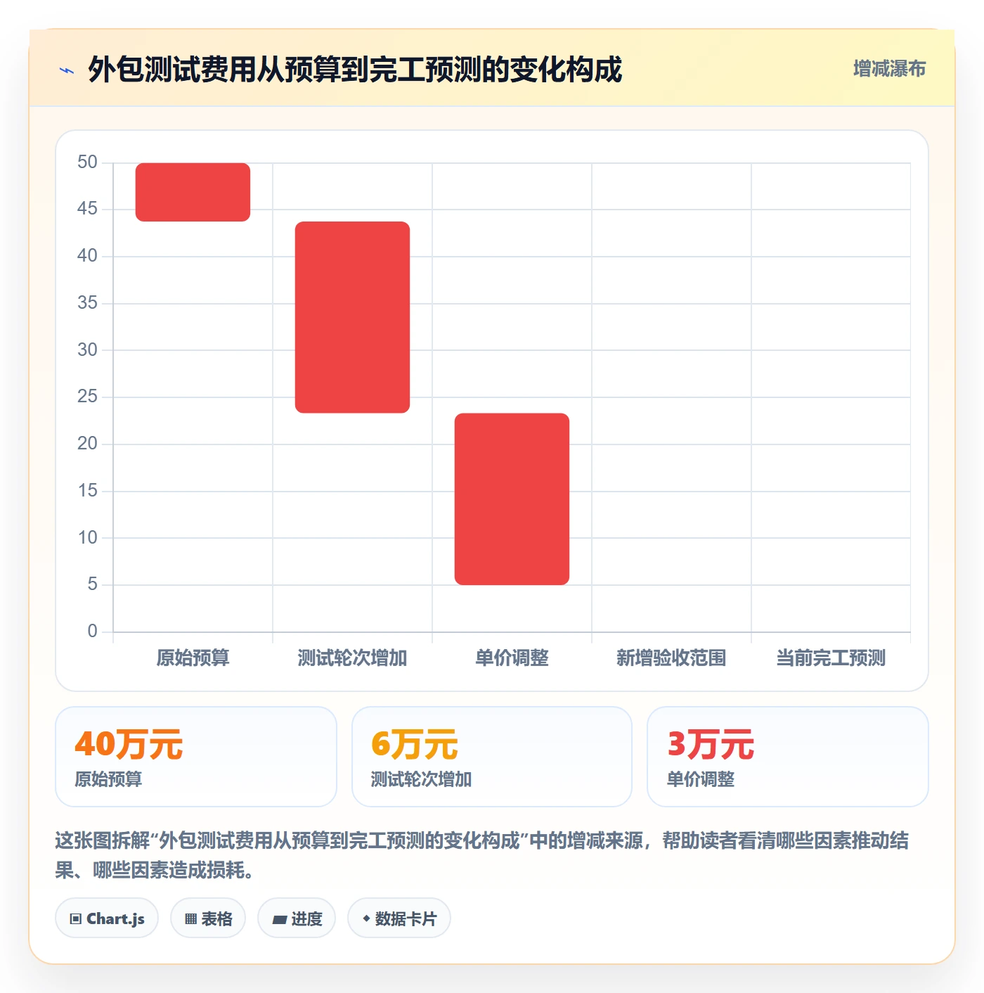 预算管理如何做好预算科目?项目经理数据分析与操作步骤