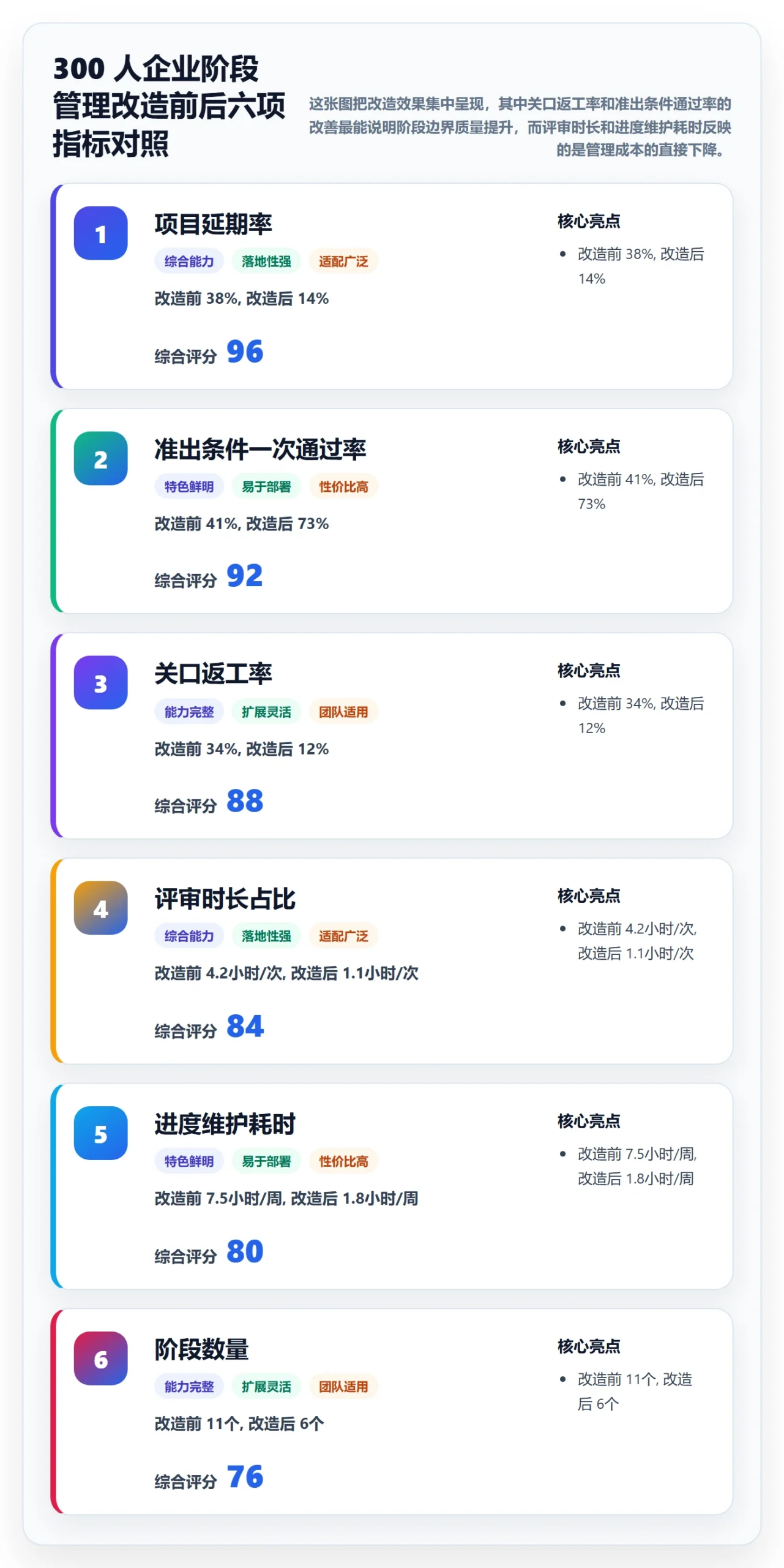 项目阶段管理方法大全:企业管理者项目阶段效率提升落地清单