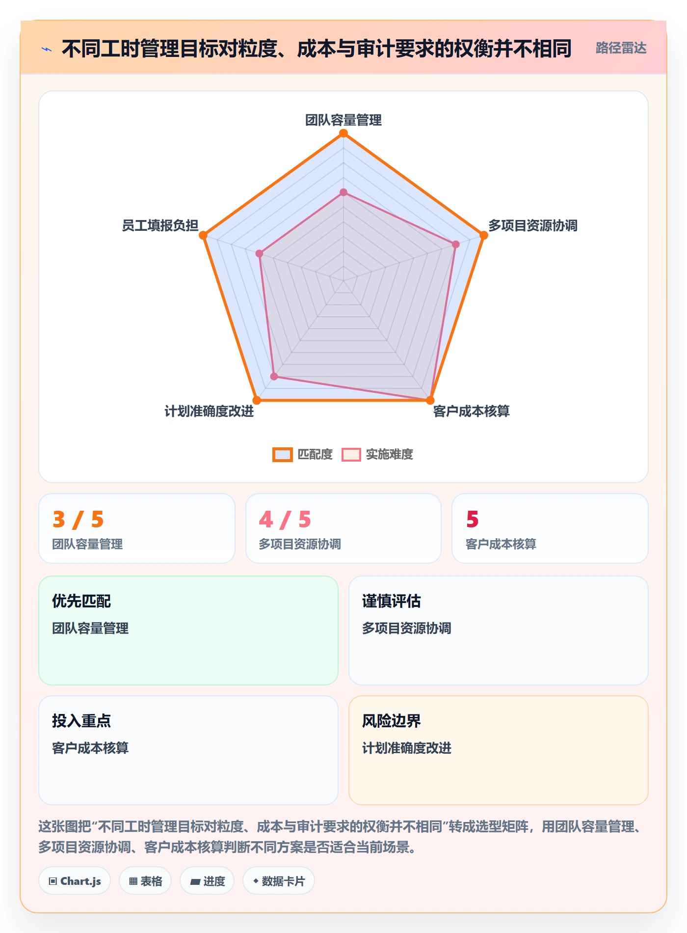 周报工时怎么做?PMO实操方法:工时表从0到1