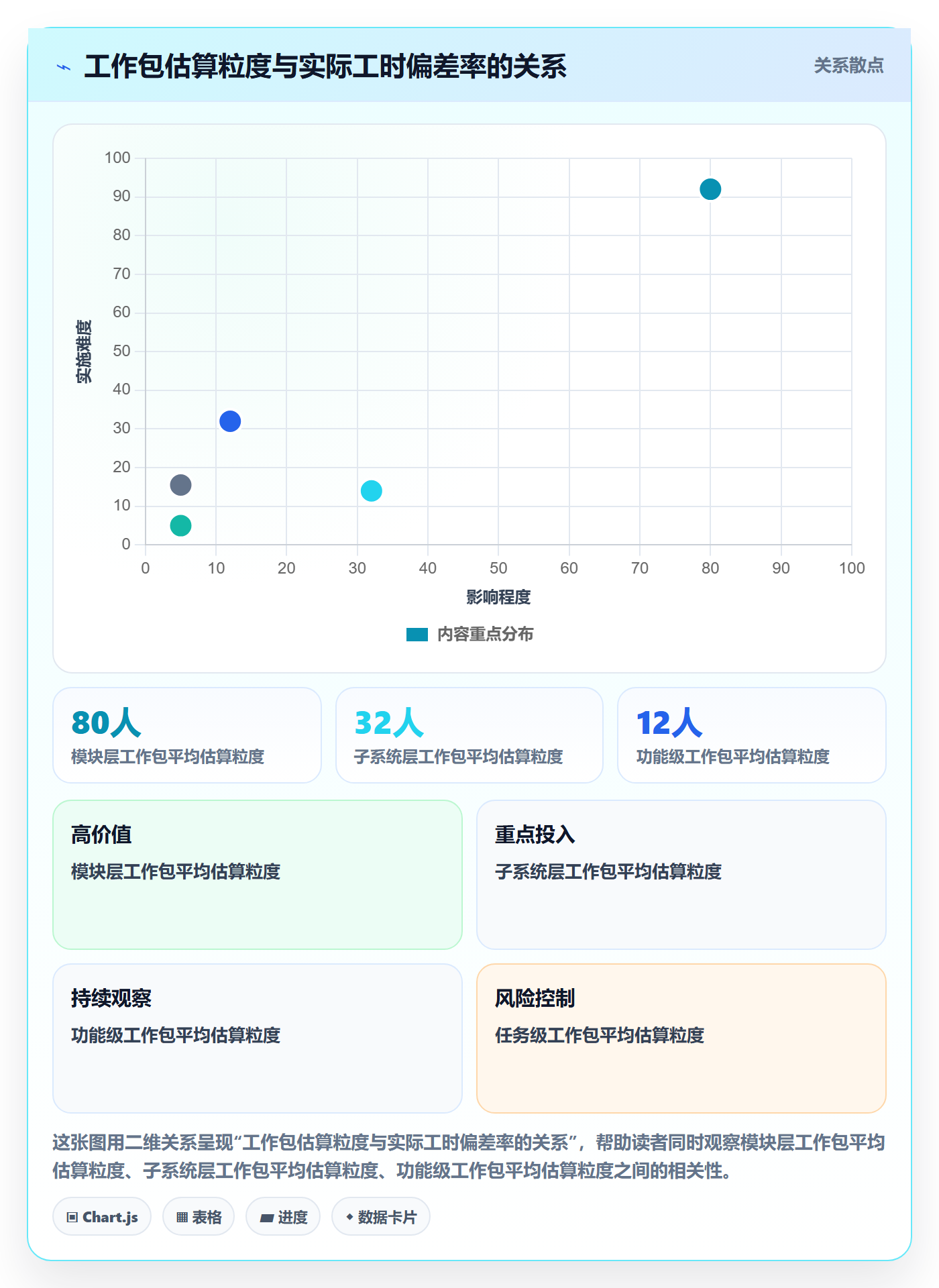 工作分解流程与规范：实施团队项目范围风险控制关键指标