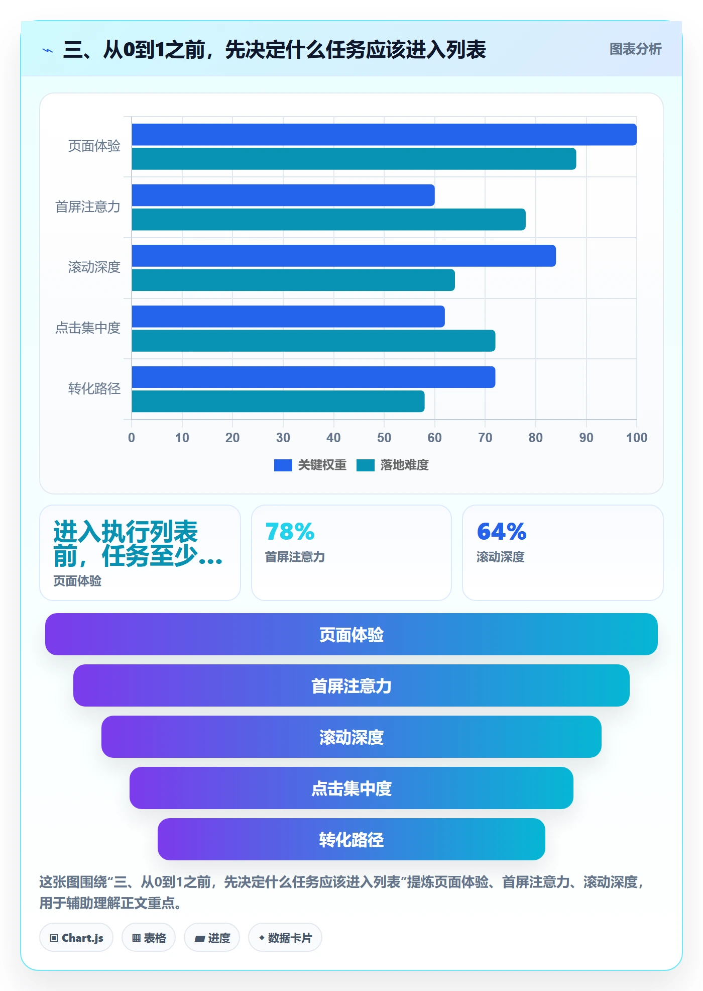 三、从0到1之前，先决定什么任务应该进入列表