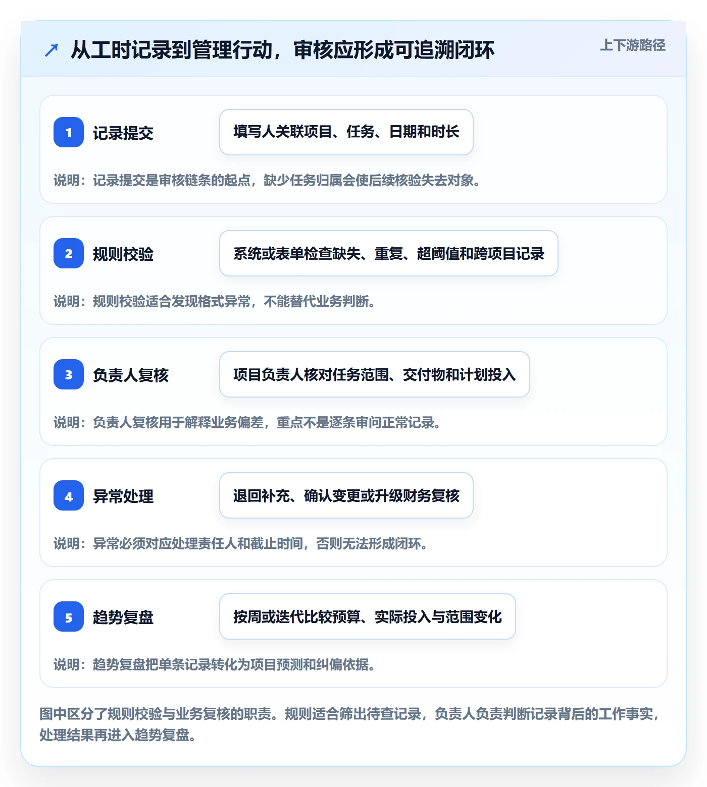 工时审核落地方案：项目负责人开展工时管理的风险控制案例解析