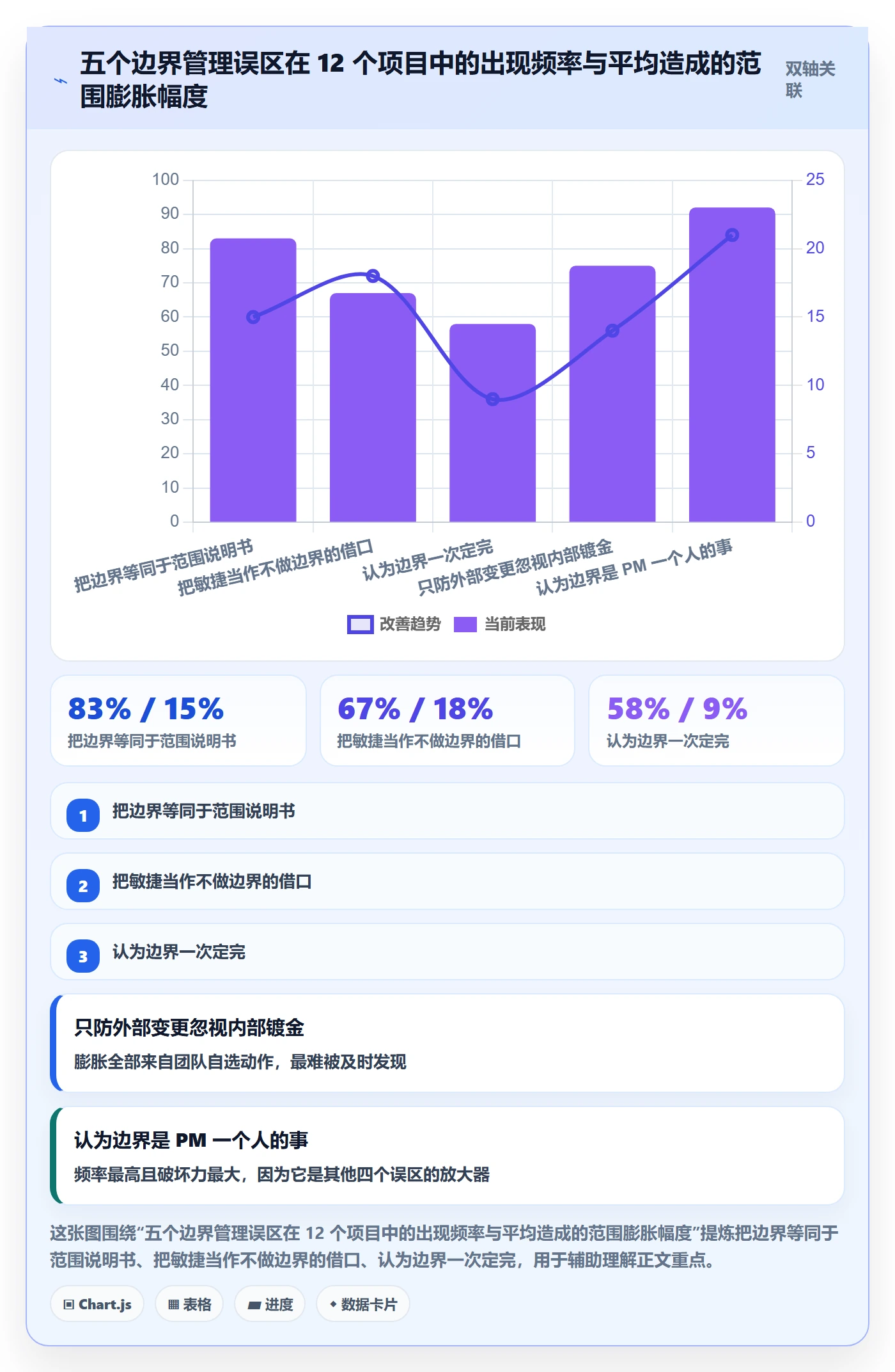 范围边界怎么做？项目经理效率提升：项目范围从0到1