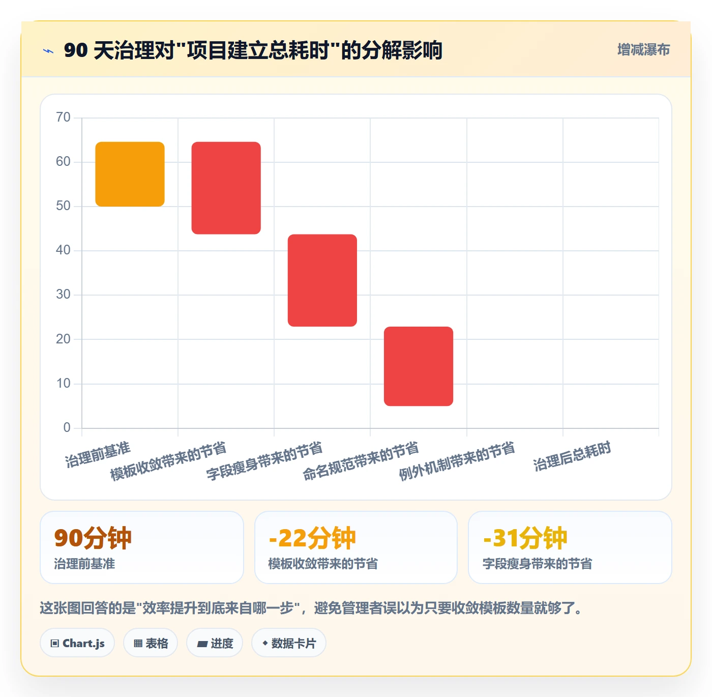 标准项目实操方法:企业管理者提升项目模板效率的制度设计方法与模板