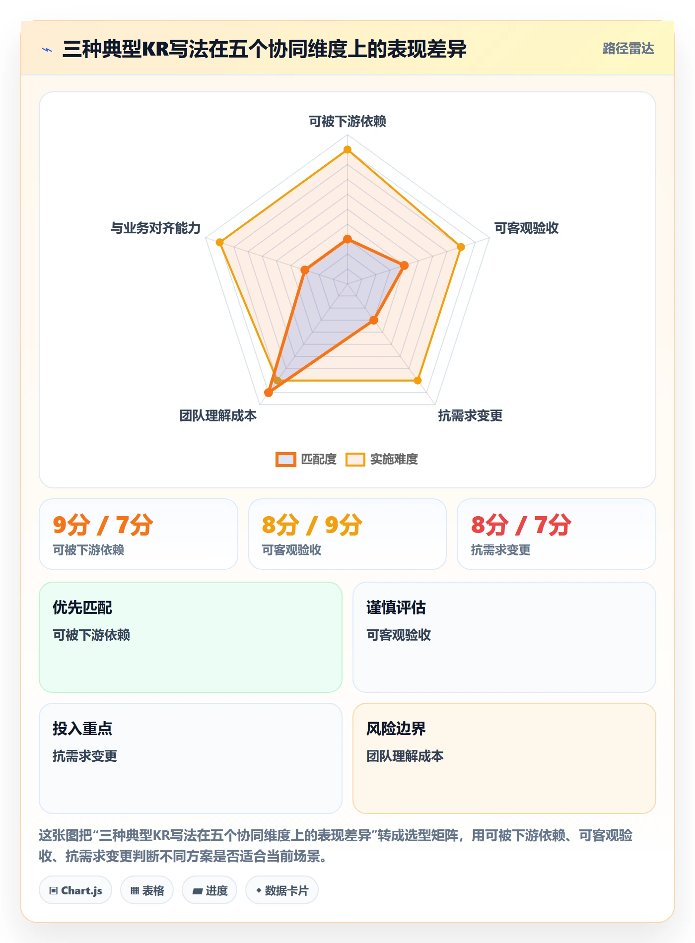 项目目标关键结果教程:研发团队协同管理,避坑指南