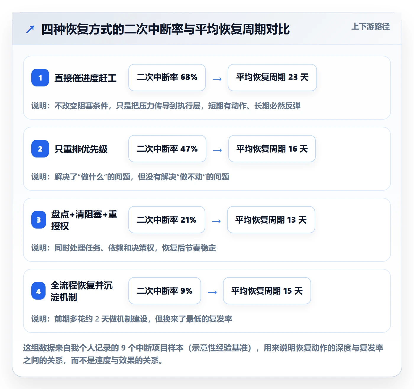 任务执行恢复全流程：项目负责人实操方法与一文讲清