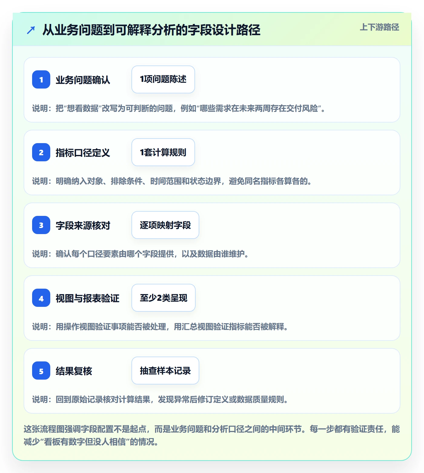 字段配置管理方法大全：产品经理列表视图数据分析落地清单