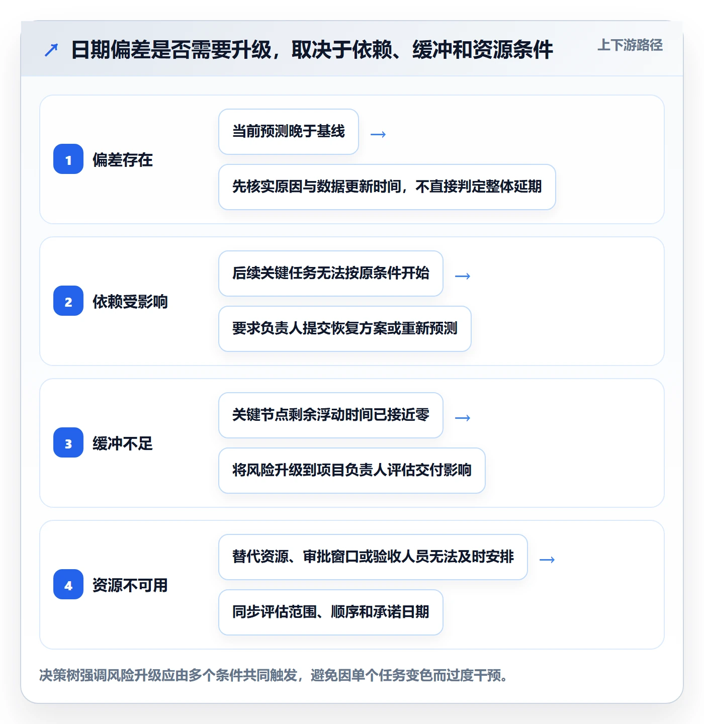 实际时间最佳实践:企业管理者甘特图风险控制,常见问题