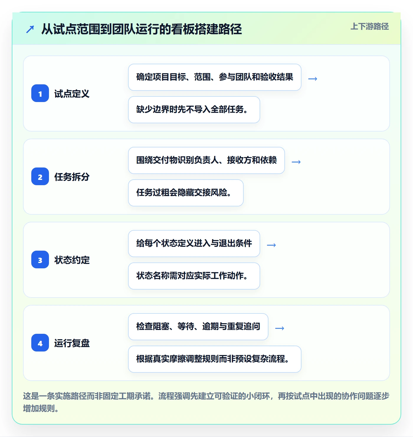 进行中怎么做?跨部门团队协同管理:看板从0到1