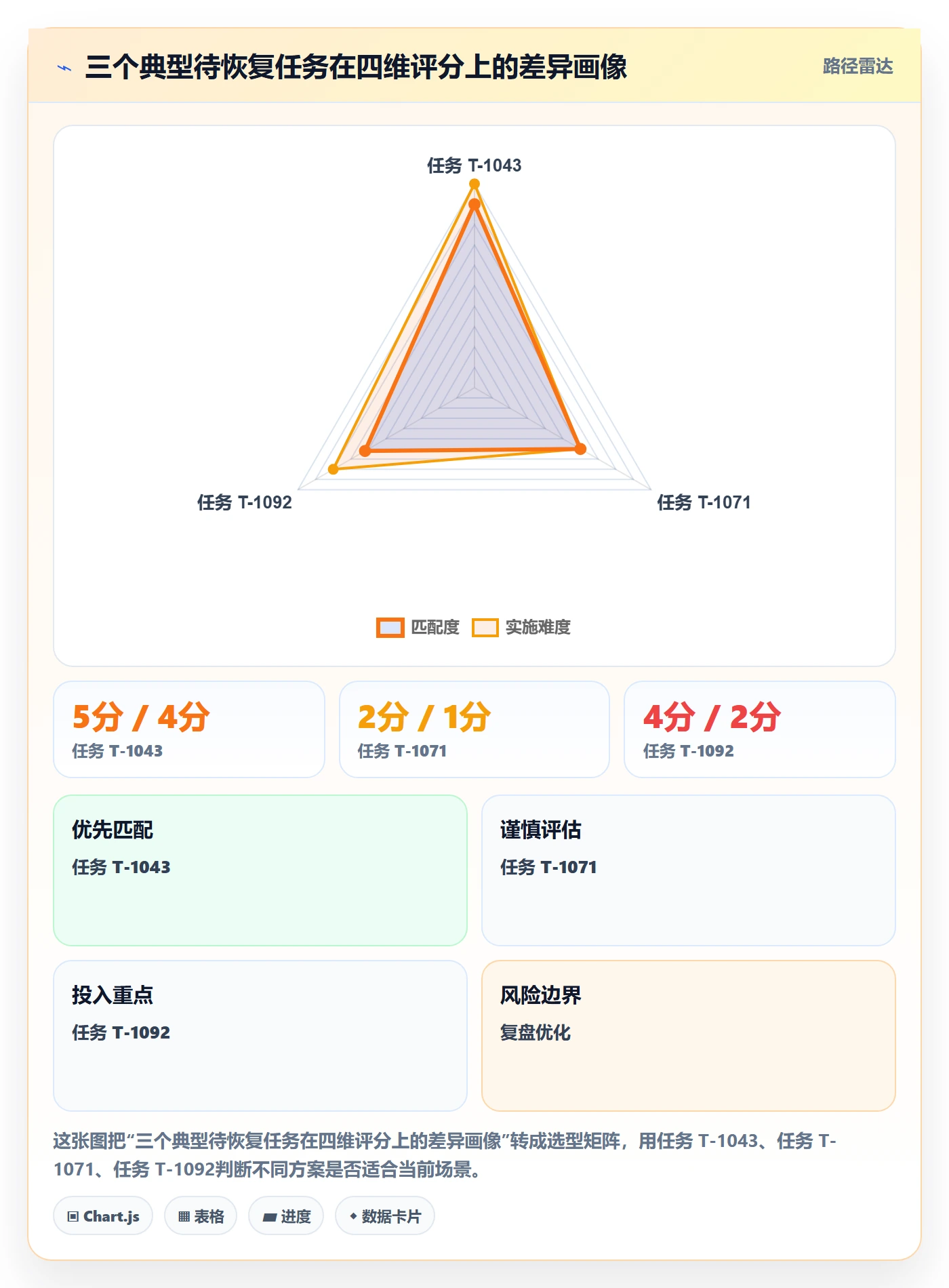 任务执行恢复全流程:项目经理流程优化与一文讲清