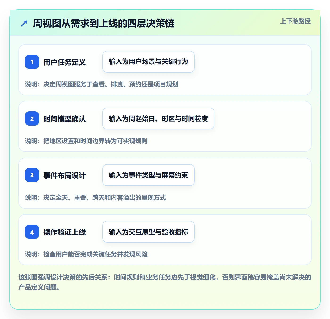 周视图怎么做？产品经理最佳实践：日历视图从0到1