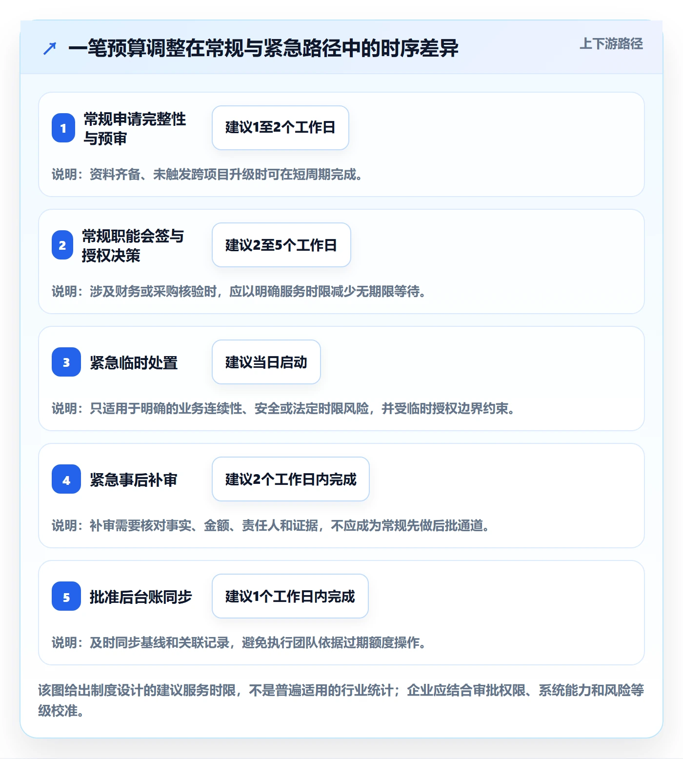 预算管理预算调整全流程:PMO制度设计与一文讲清