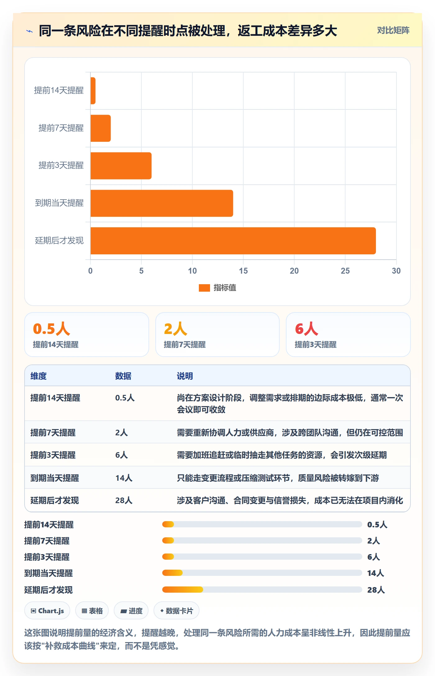 提前提醒怎么做？项目经理风险控制：任务提醒从0到1