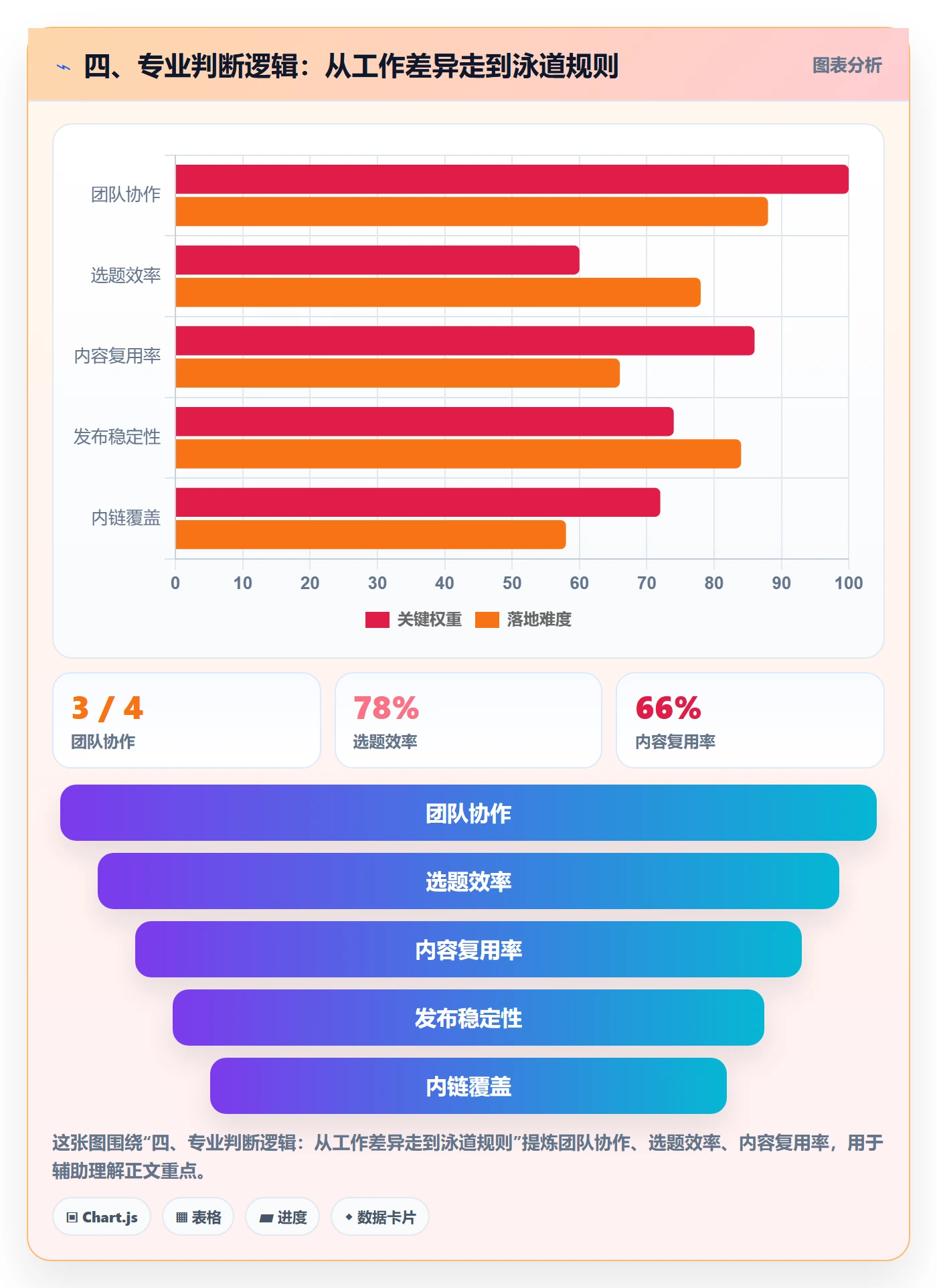 四、专业判断逻辑:从工作差异走到泳道规则