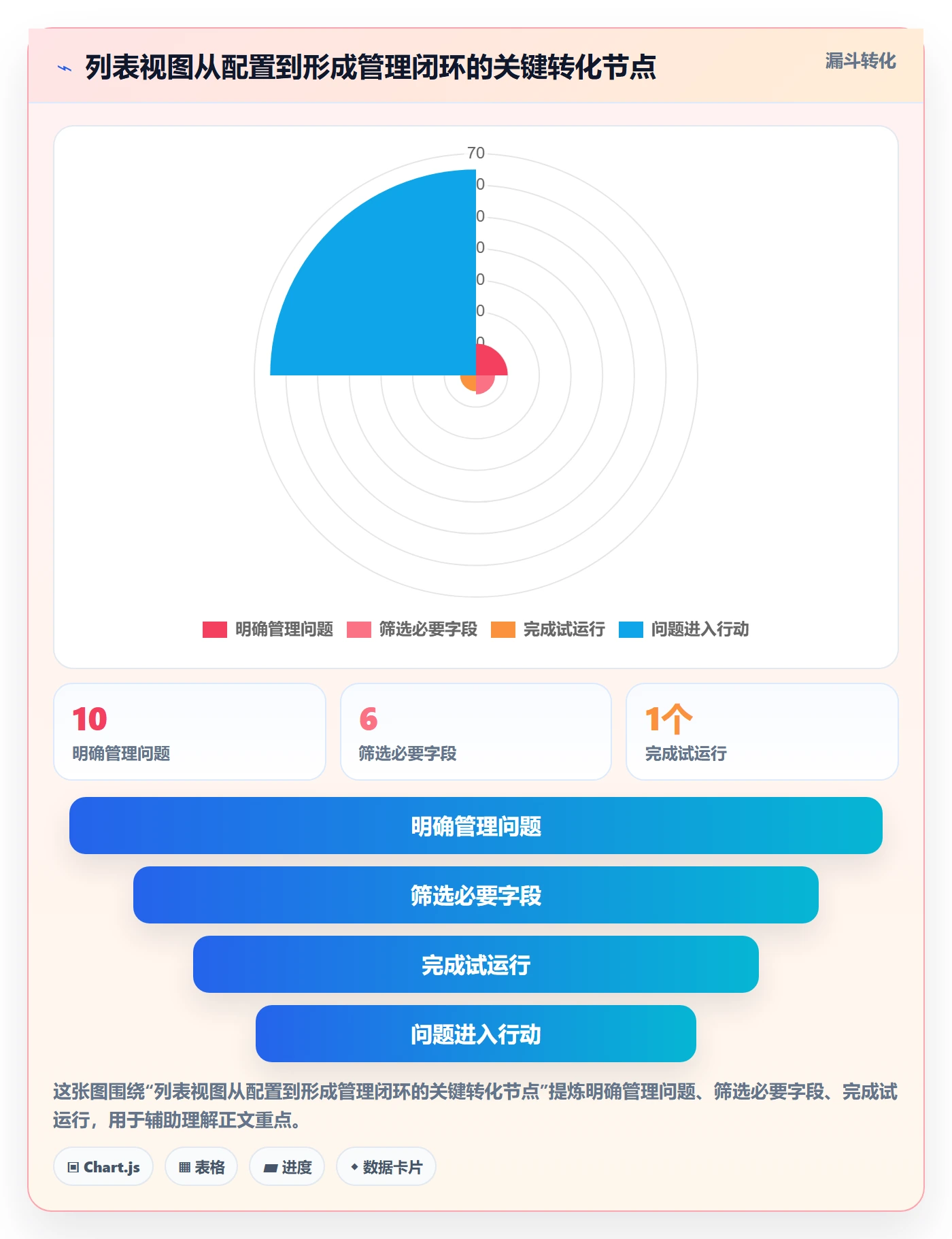 分组落地方案:项目经理开展列表视图的实操方法案例解析