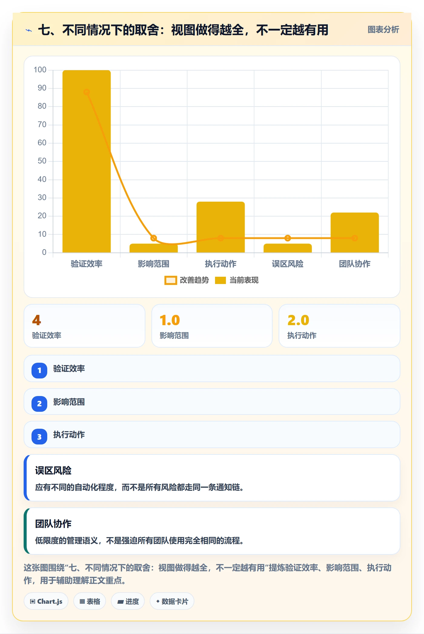 七、不同情况下的取舍:视图做得越全,不一定越有用