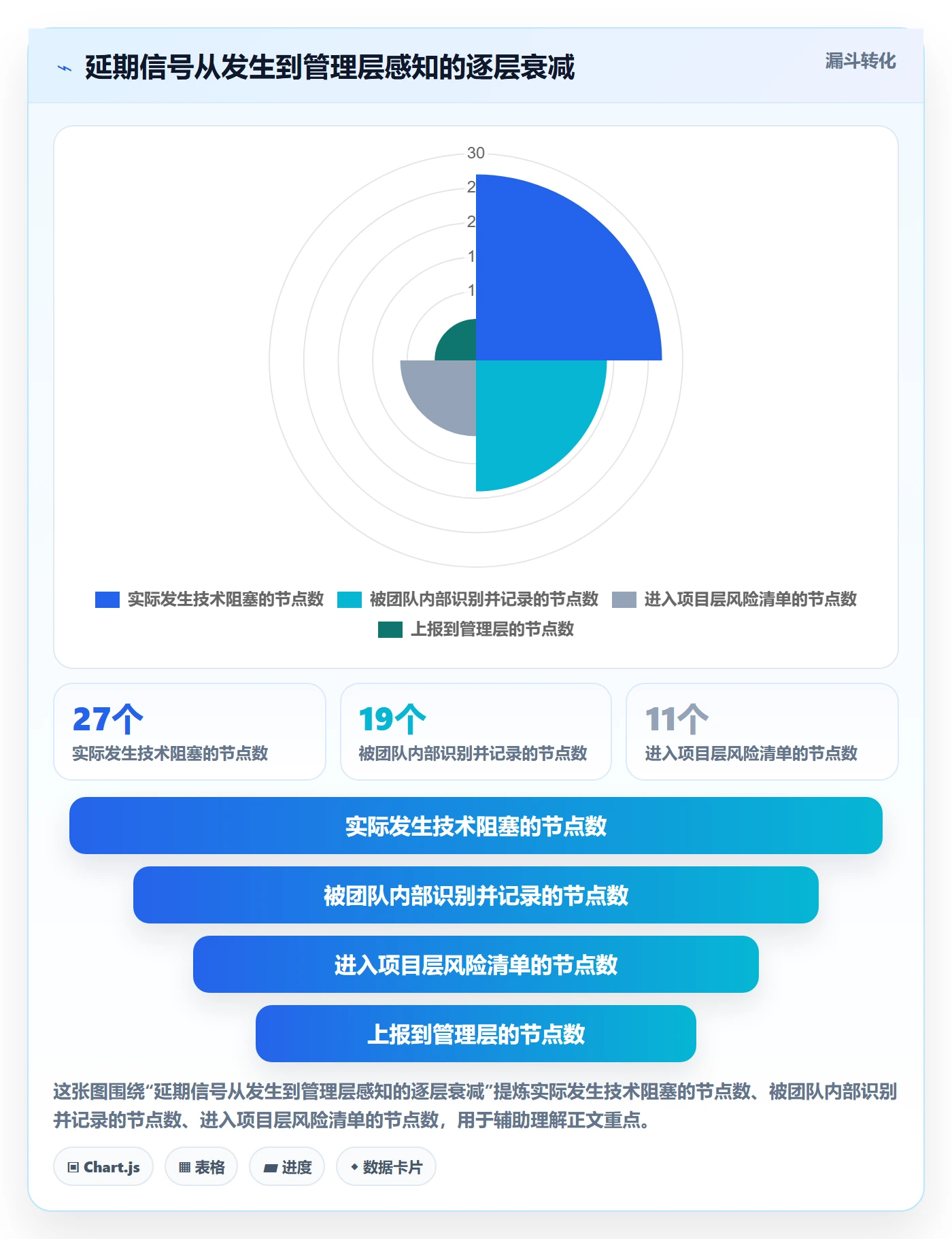 节点延期最佳实践:管理层里程碑效率提升,常见问题