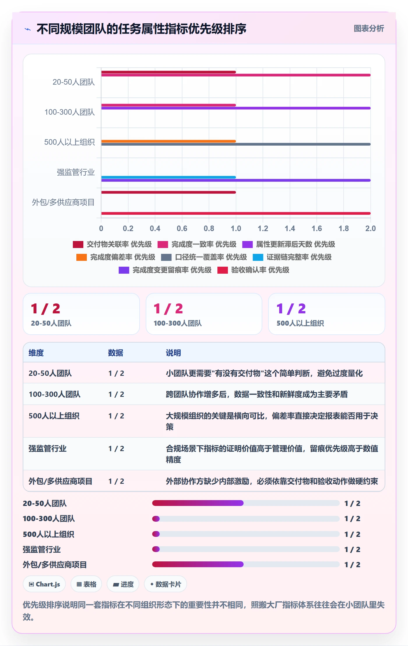 完成度流程与规范：项目经理任务属性数据分析关键指标