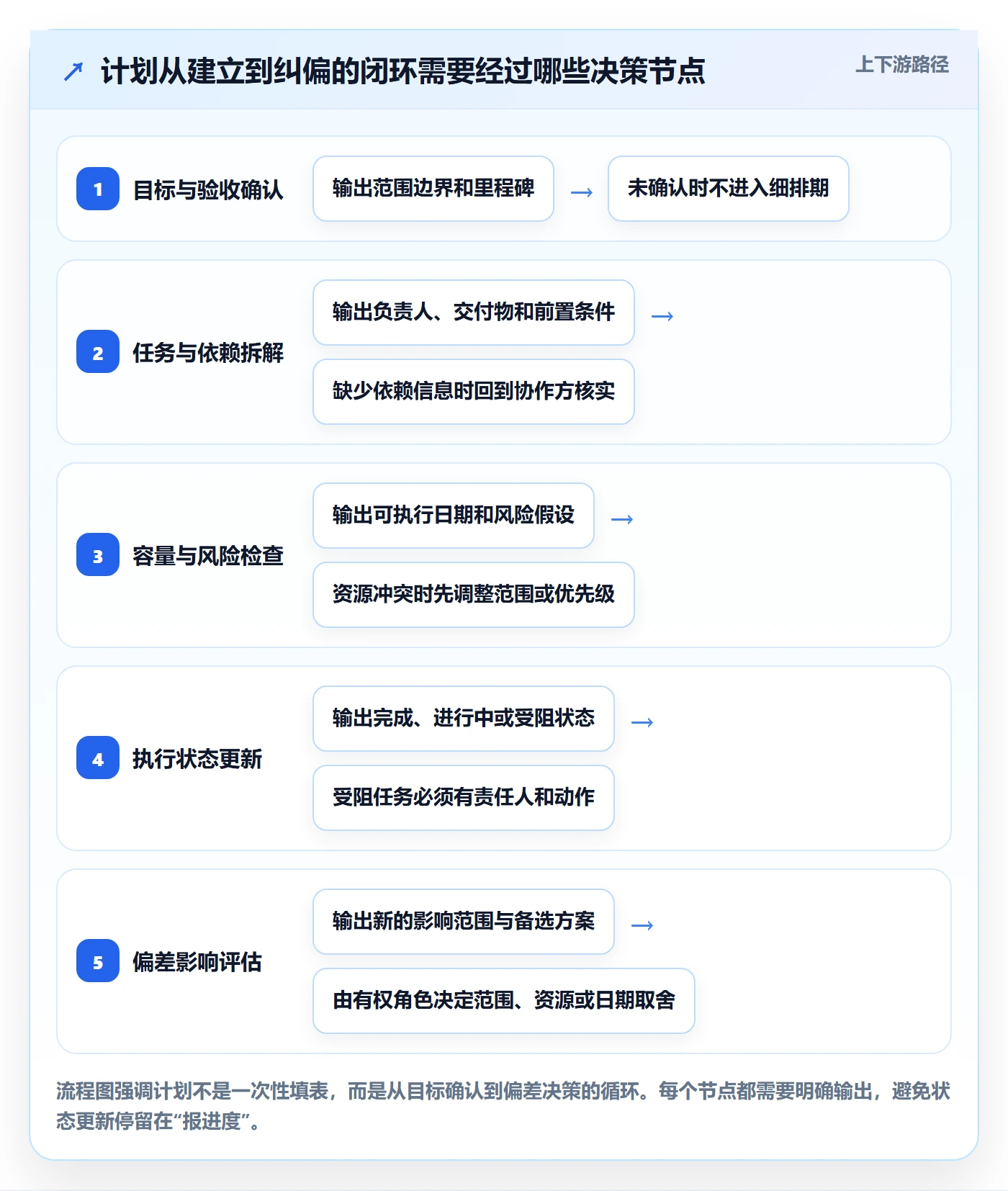 计划时间管理方法大全:研发团队甘特图效率提升落地清单