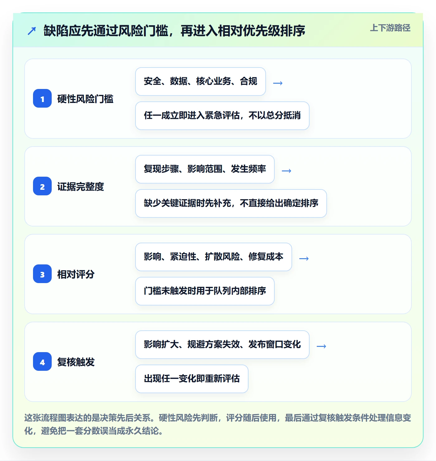 优先级管理方法大全：研发团队Bug / 缺陷实操方法落地清单