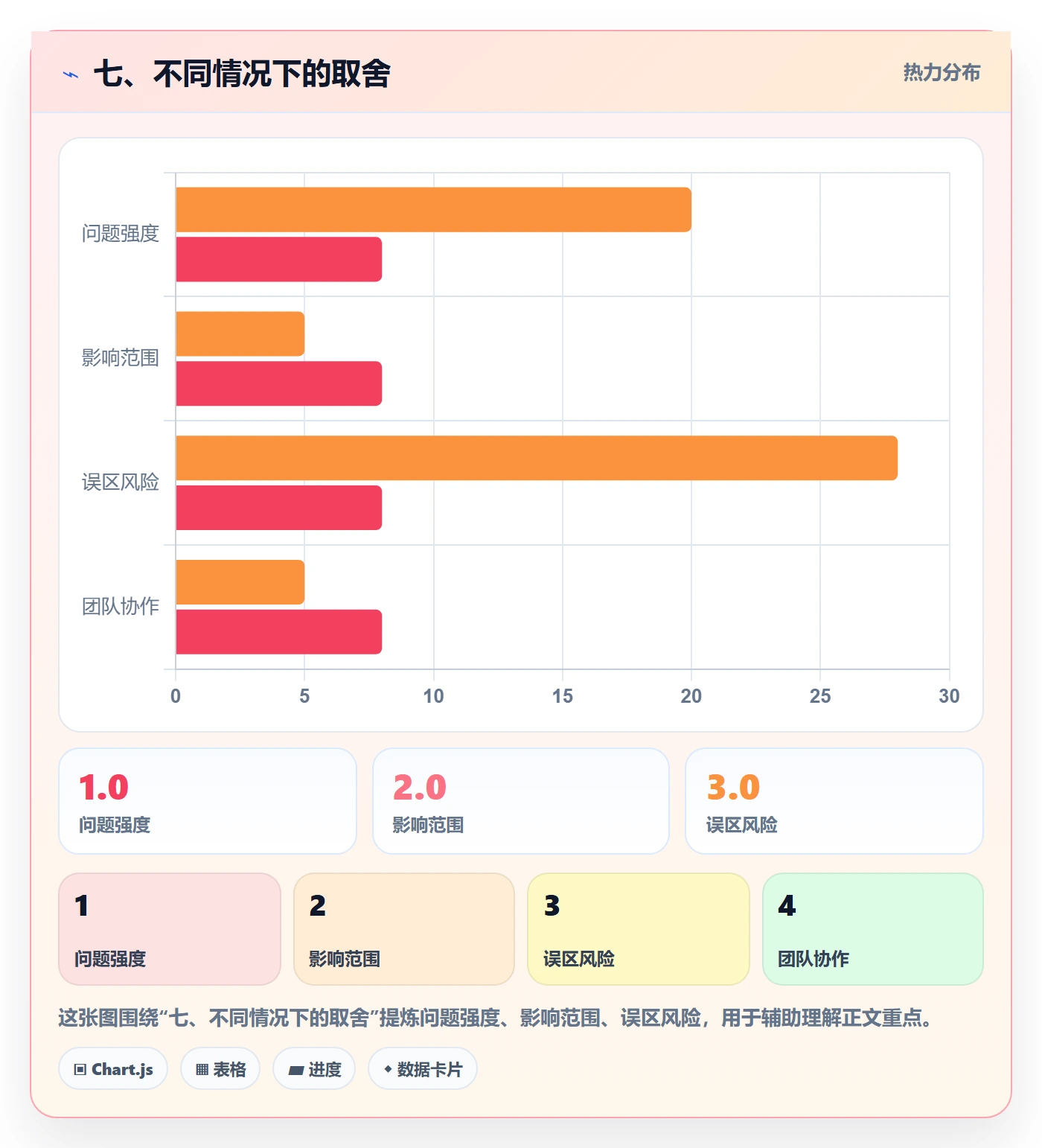 七、不同情况下的取舍