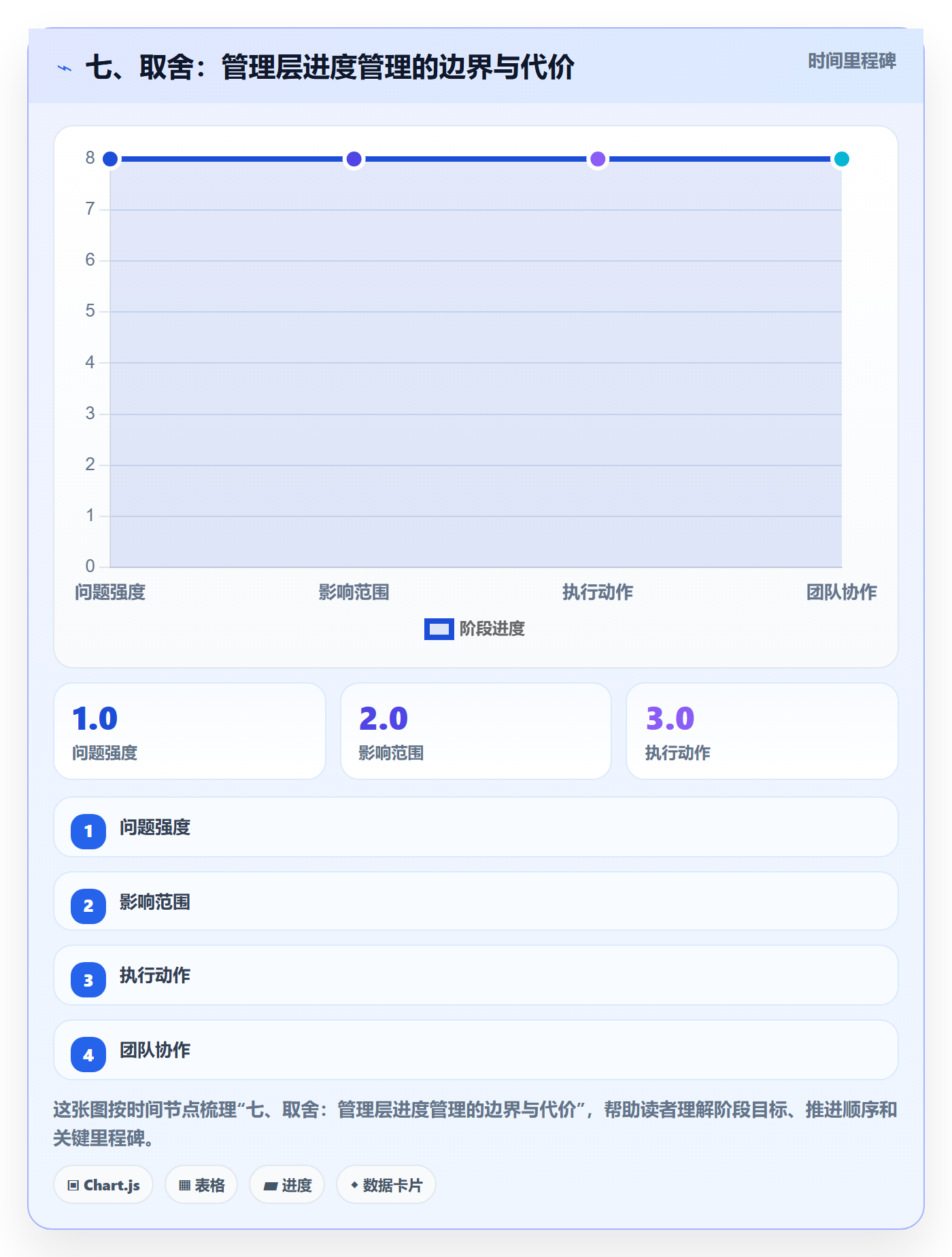 七、取舍：管理层进度管理的边界与代价
