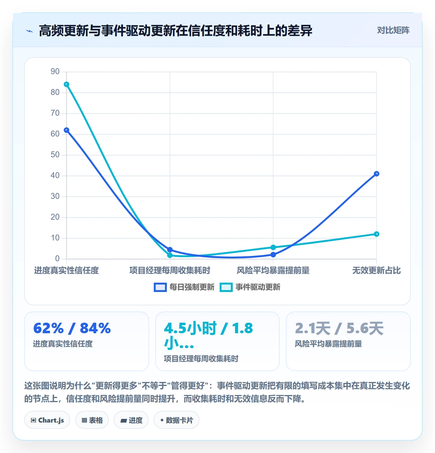 进度更新怎么做？研发团队最佳实践：进度管理从0到1