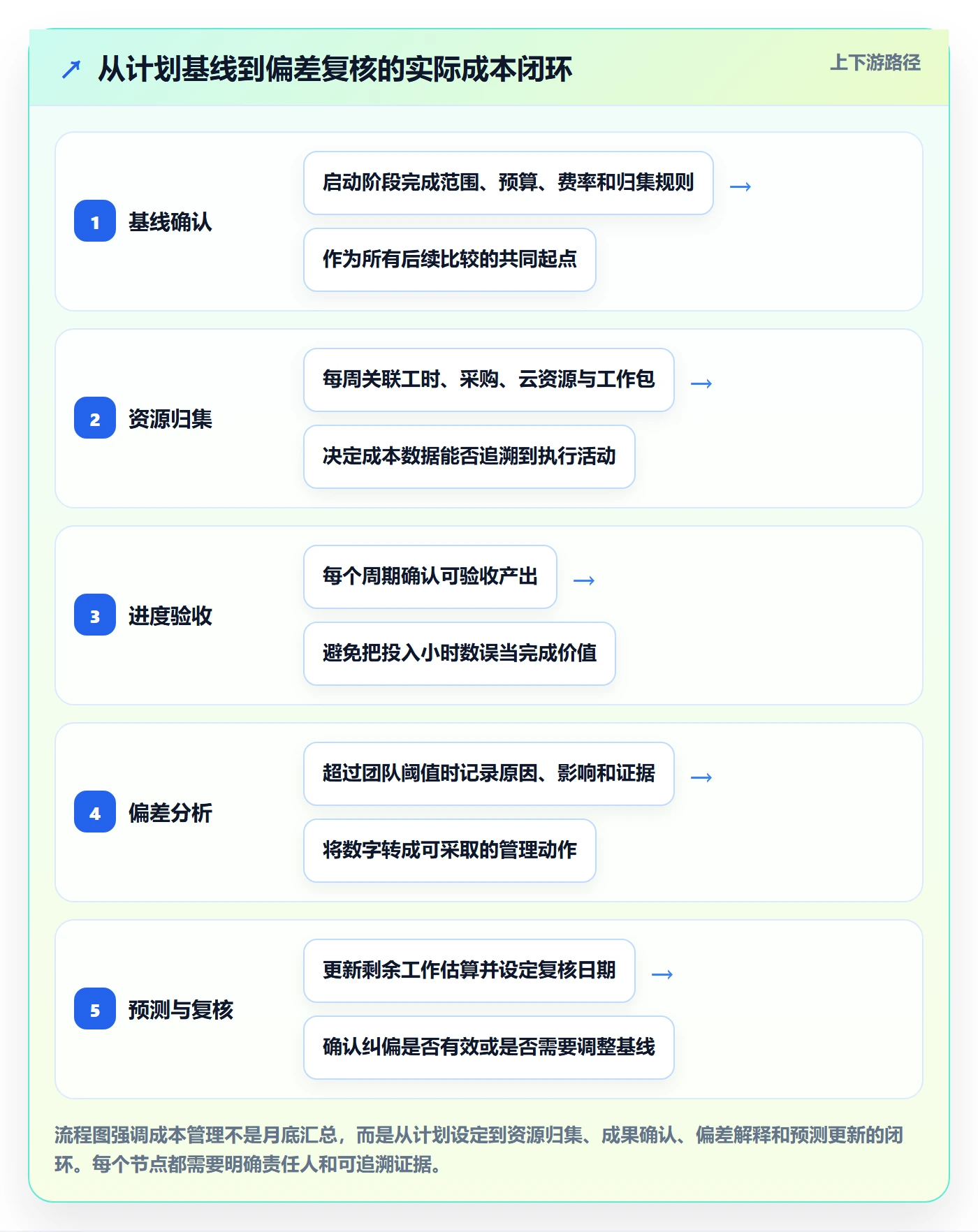 成本管理如何做好实际成本？研发团队风险控制与操作步骤