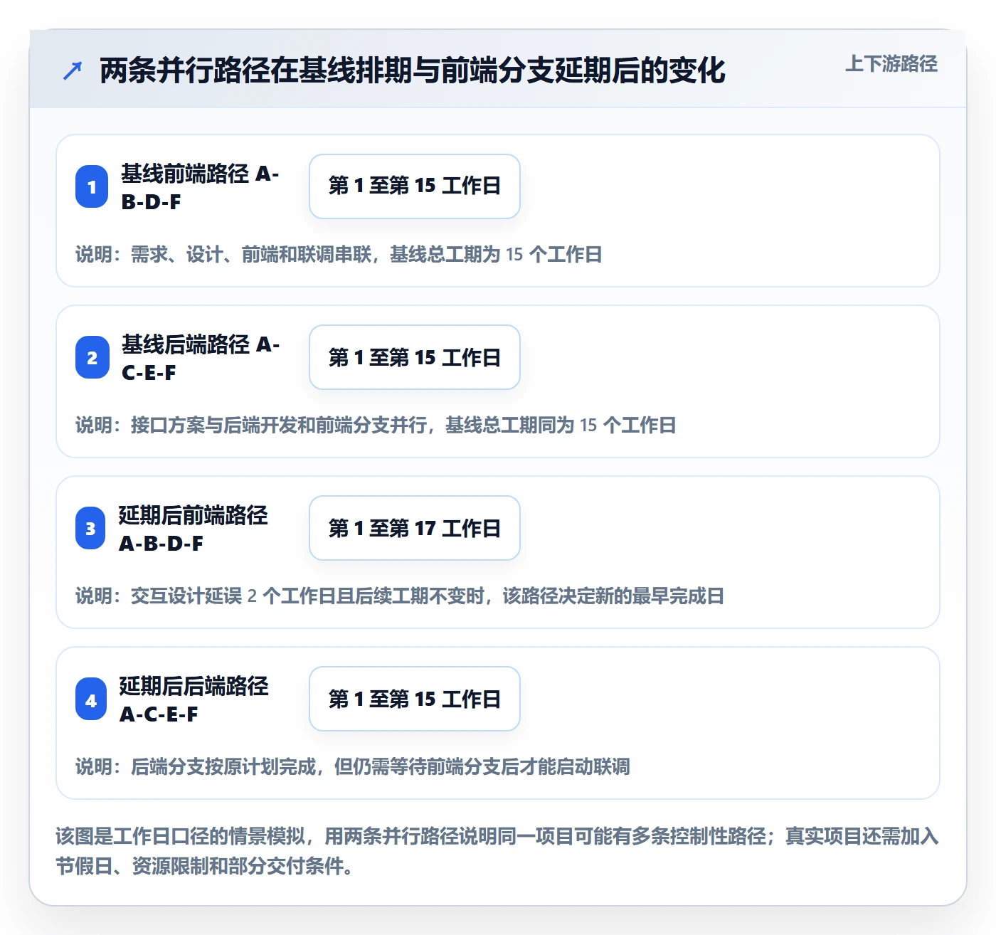 依赖关系实操方法:项目负责人提升甘特图效率的数据分析方法与模板