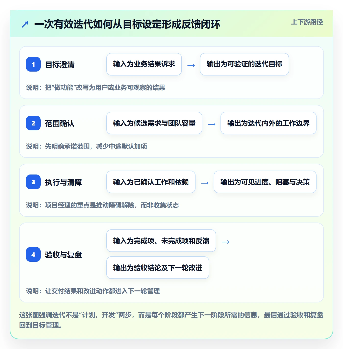 迭代最佳实践：项目经理敏捷项目实操方法，常见问题