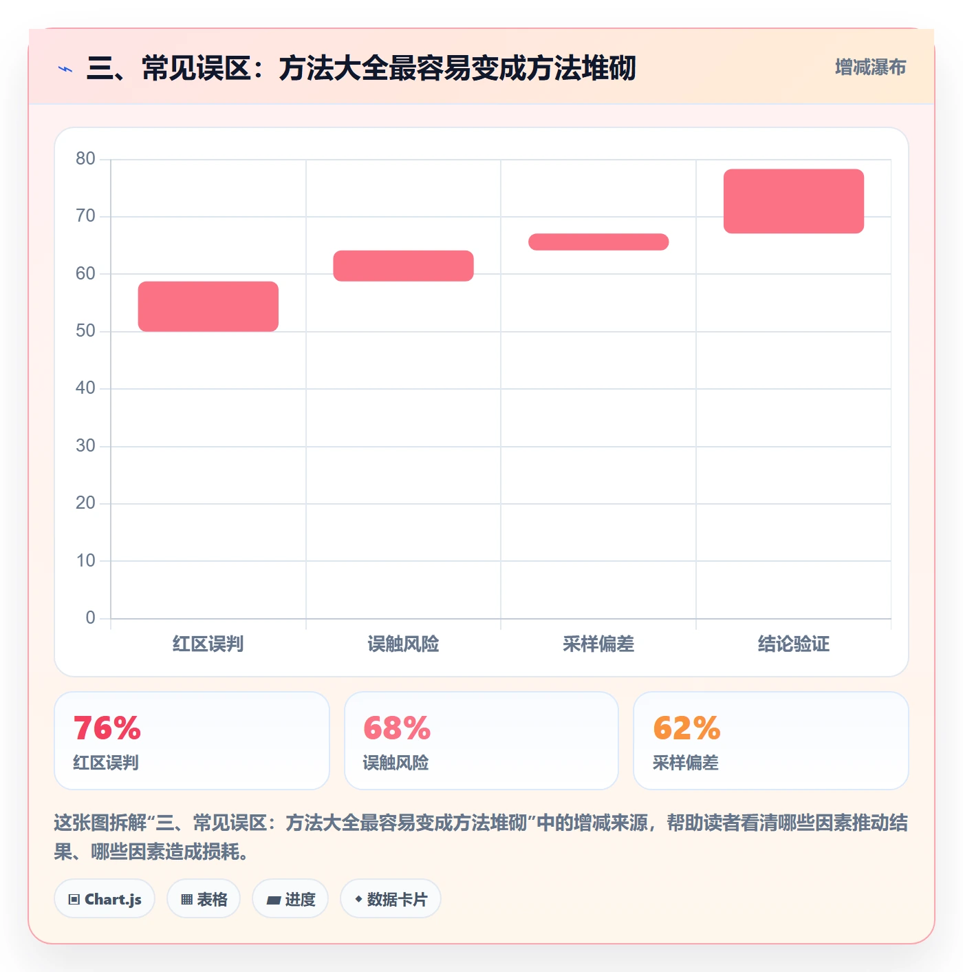 三、常见误区:方法大全最容易变成方法堆砌