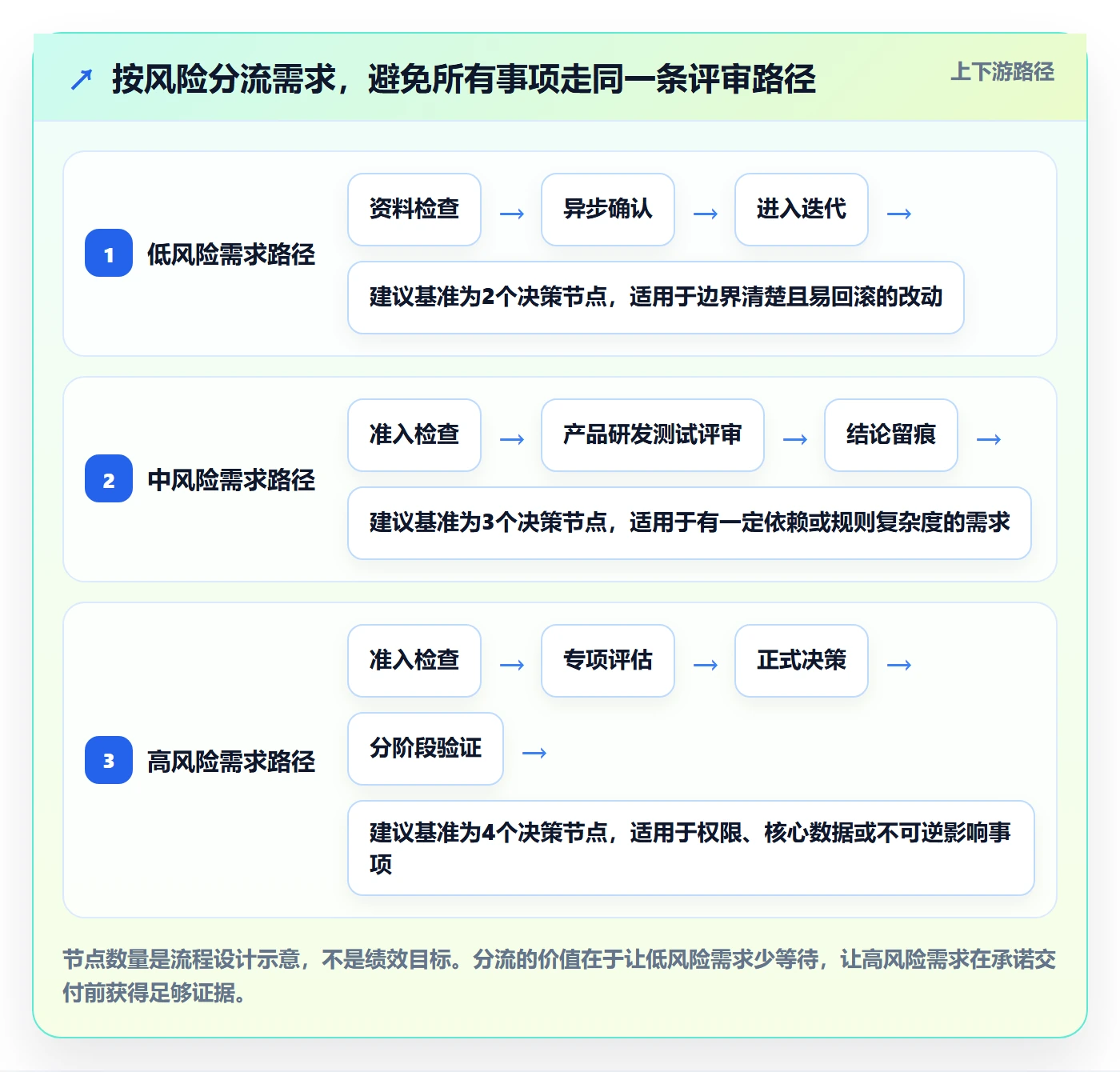 需求评审流程与规范：产品经理需求管理制度设计关键指标