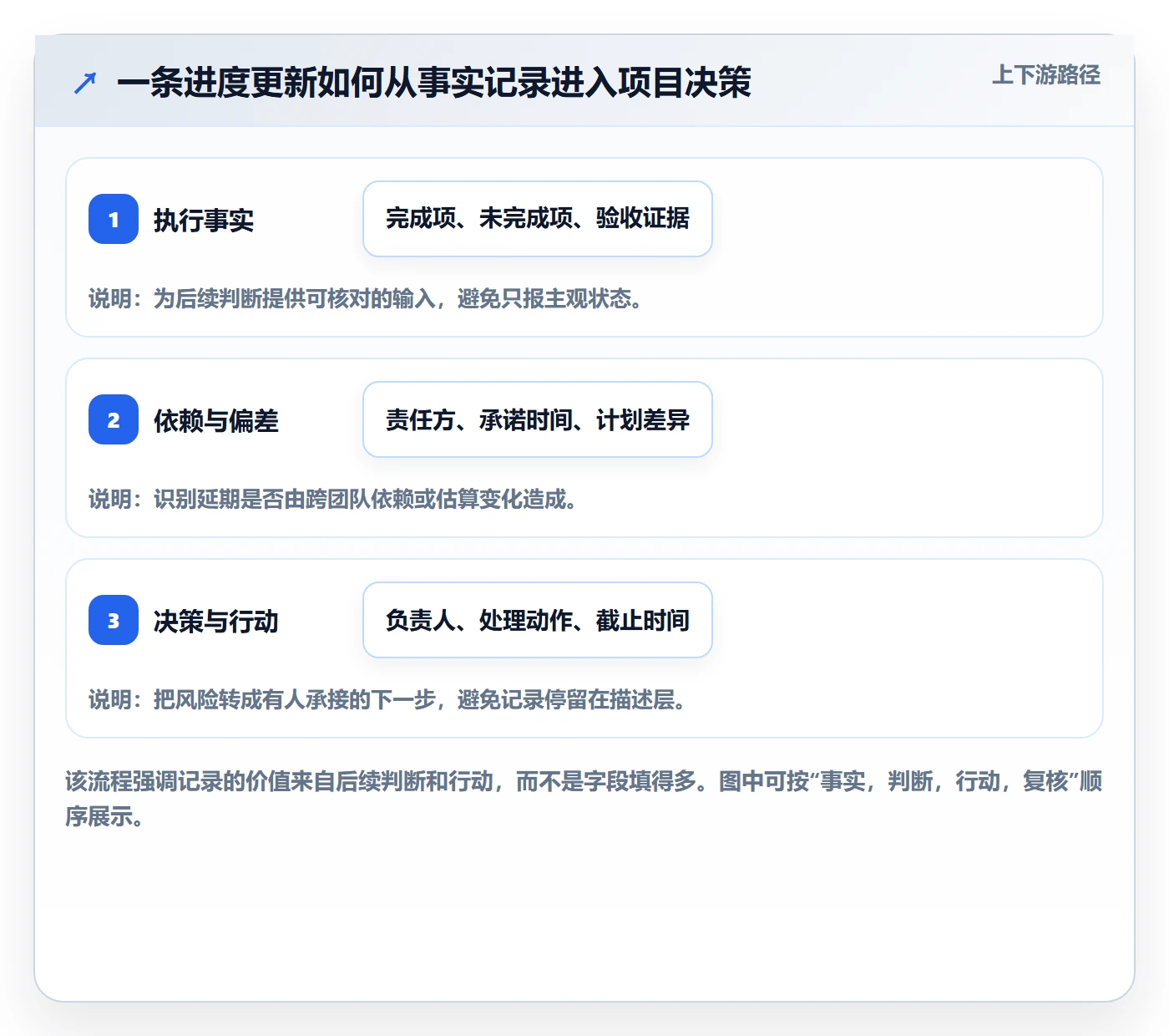 更新记录实操方法：实施团队提升进度跟踪效率的最佳实践方法与模板