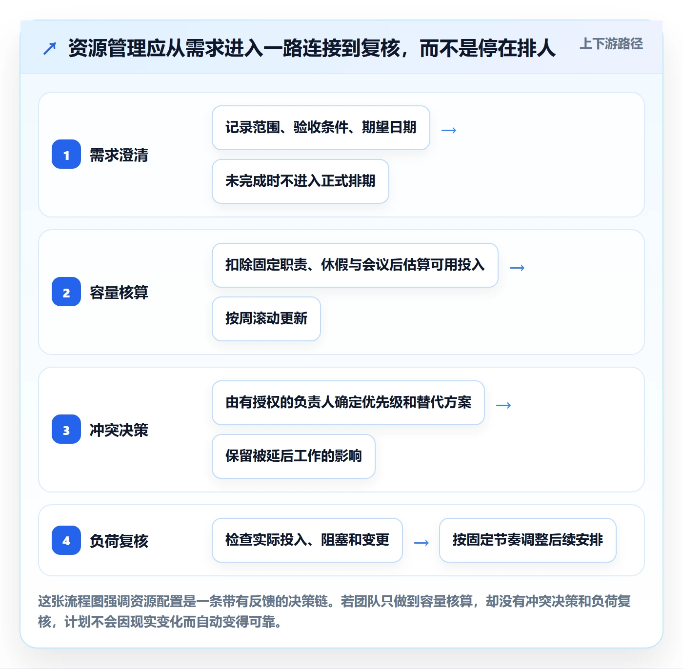 资源管理角色教程：实施团队流程优化，避坑指南