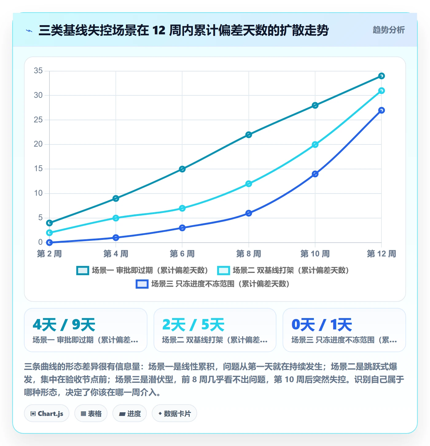 计划基线管理指南:项目经理如何做好项目规划,风险控制全流程