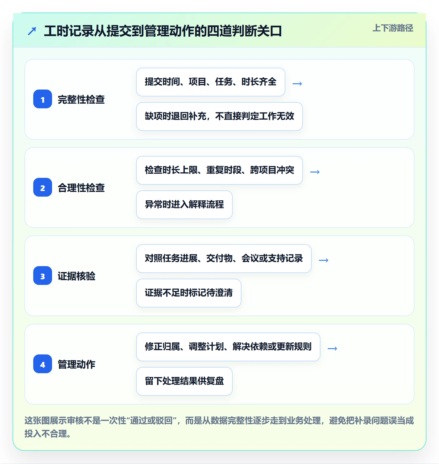 工时审核管理方法大全：项目负责人工时管理流程优化落地清单