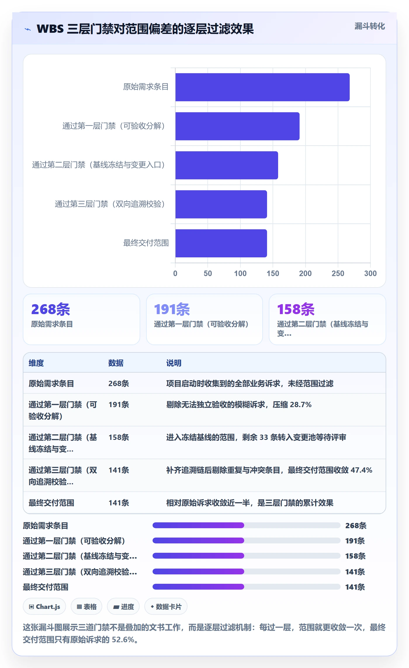 WBS实操方法:项目负责人提升项目范围效率的流程优化方法与模板