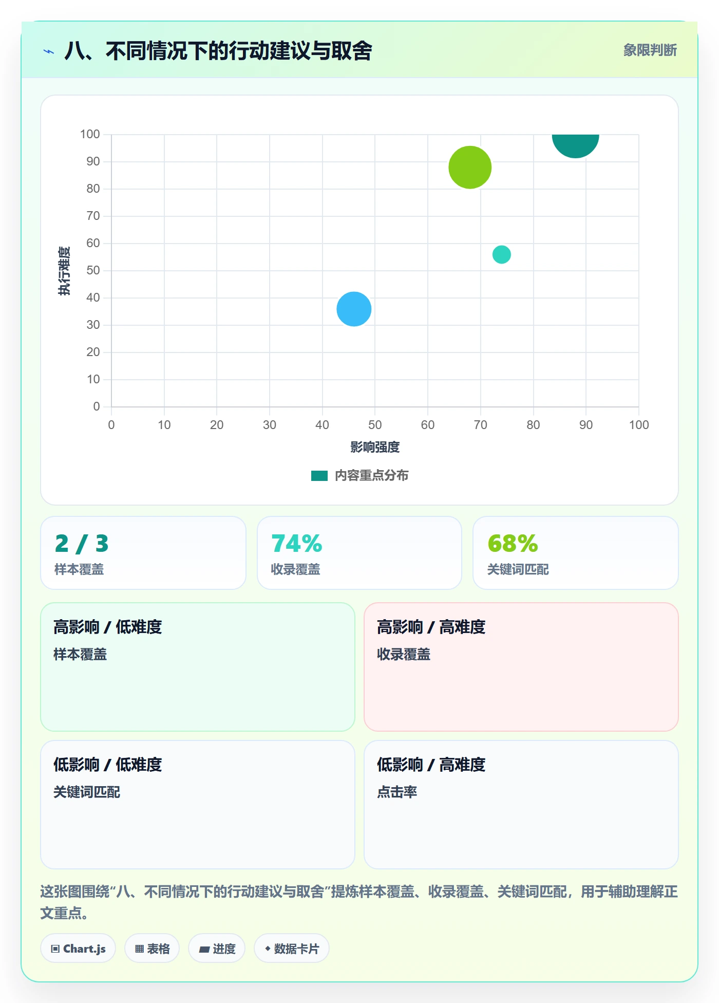 八、不同情况下的行动建议与取舍
