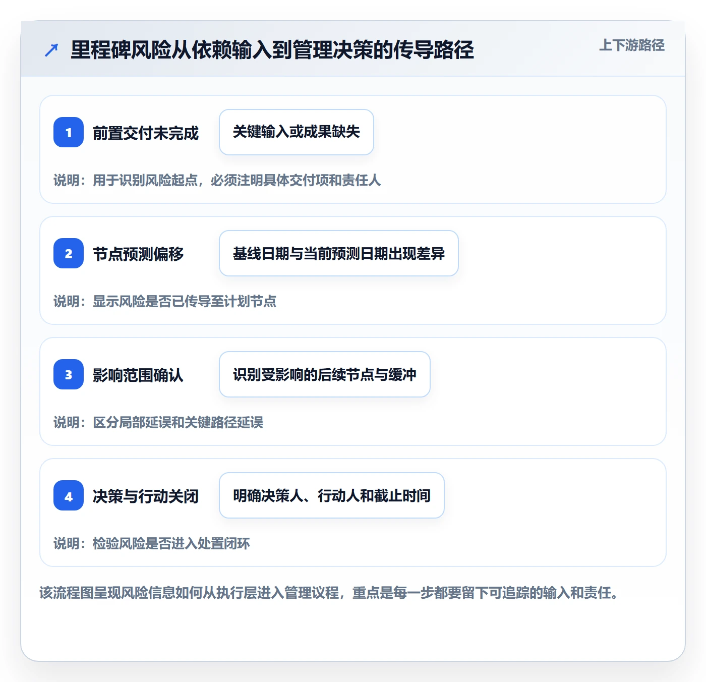 里程碑流程与规范:管理层甘特图风险控制关键指标