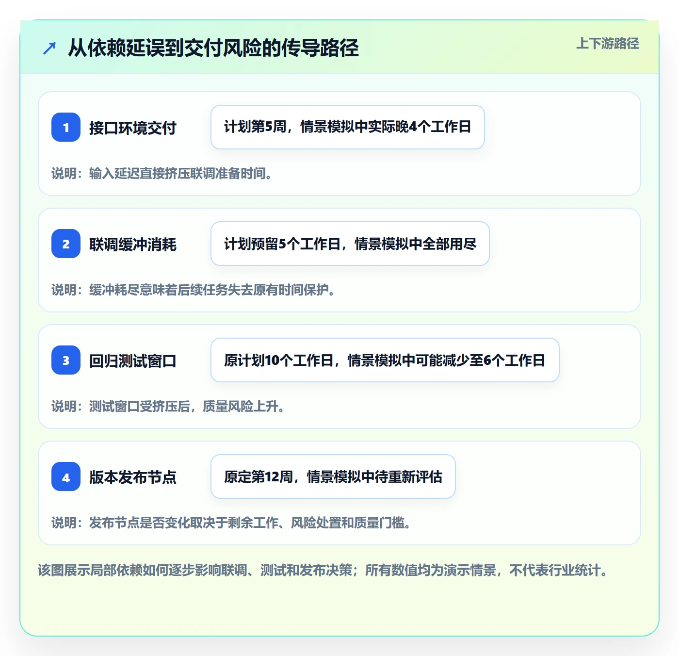 基线对比管理方法大全:研发团队甘特图风险控制落地清单