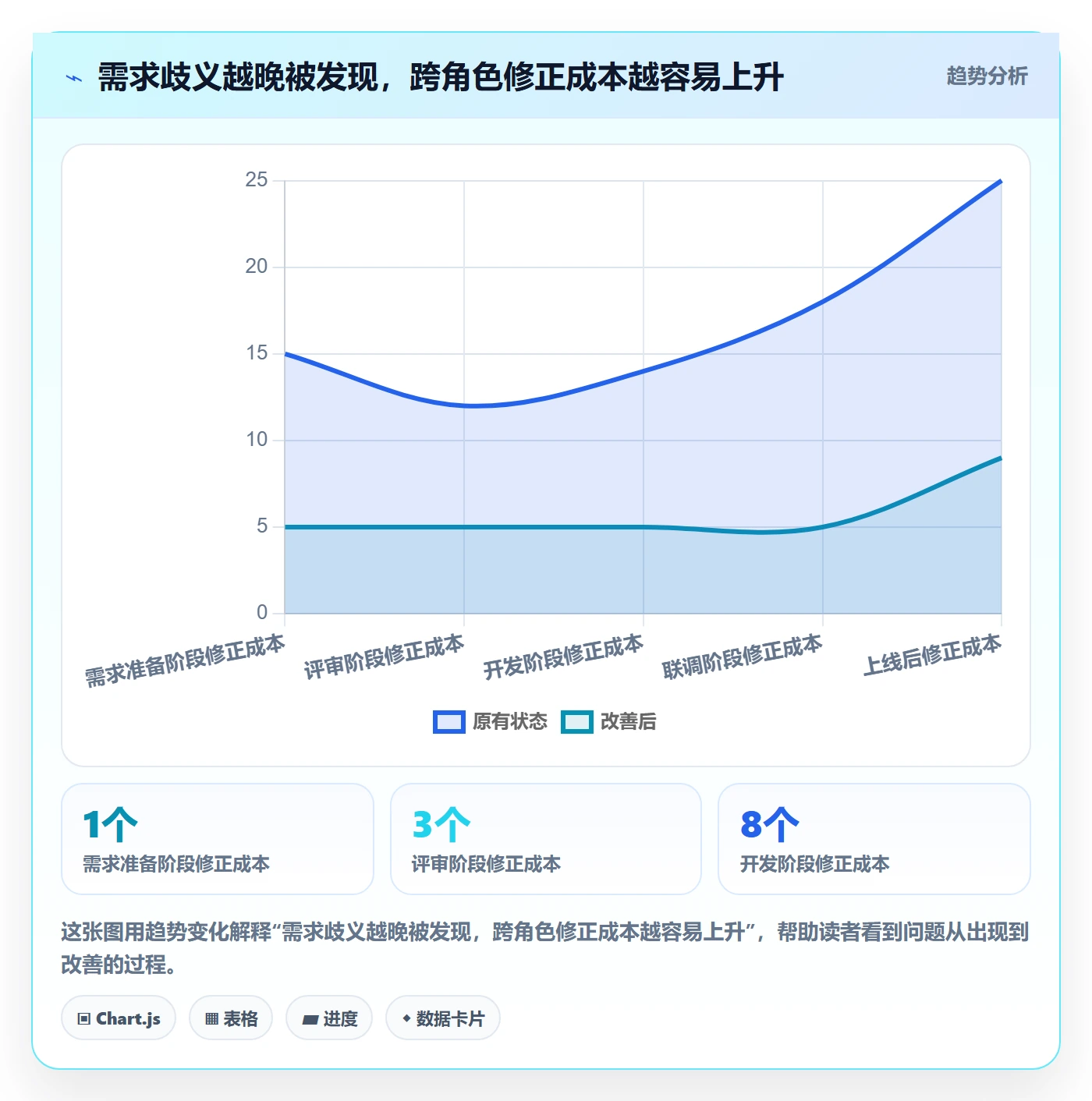 需求管理需求评审教程：项目经理流程优化，避坑指南