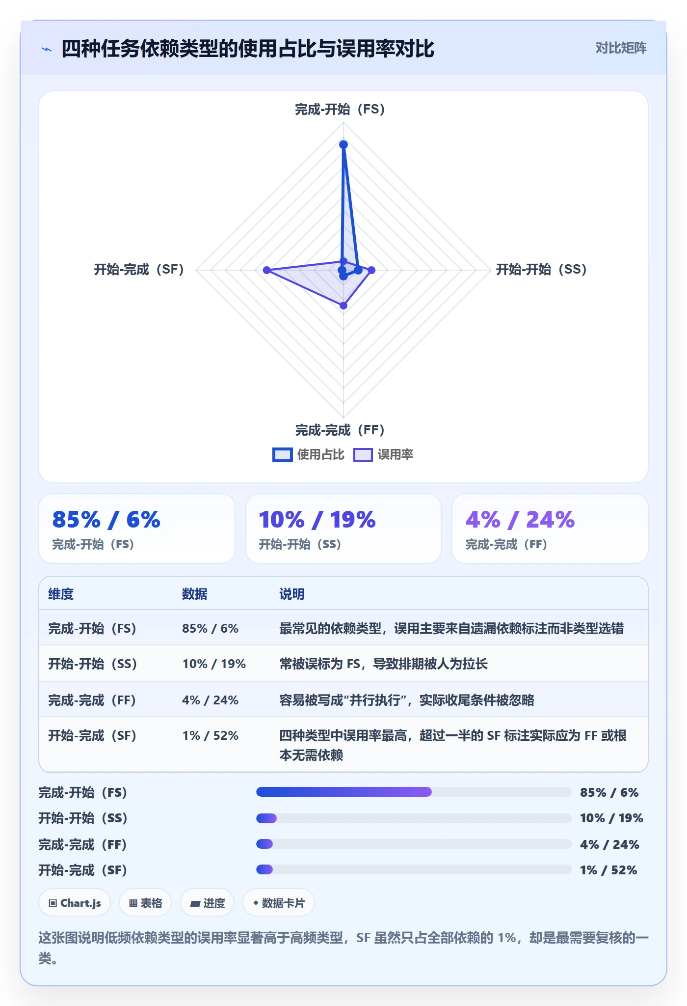 任务依赖SF教程：项目成员最佳实践，避坑指南