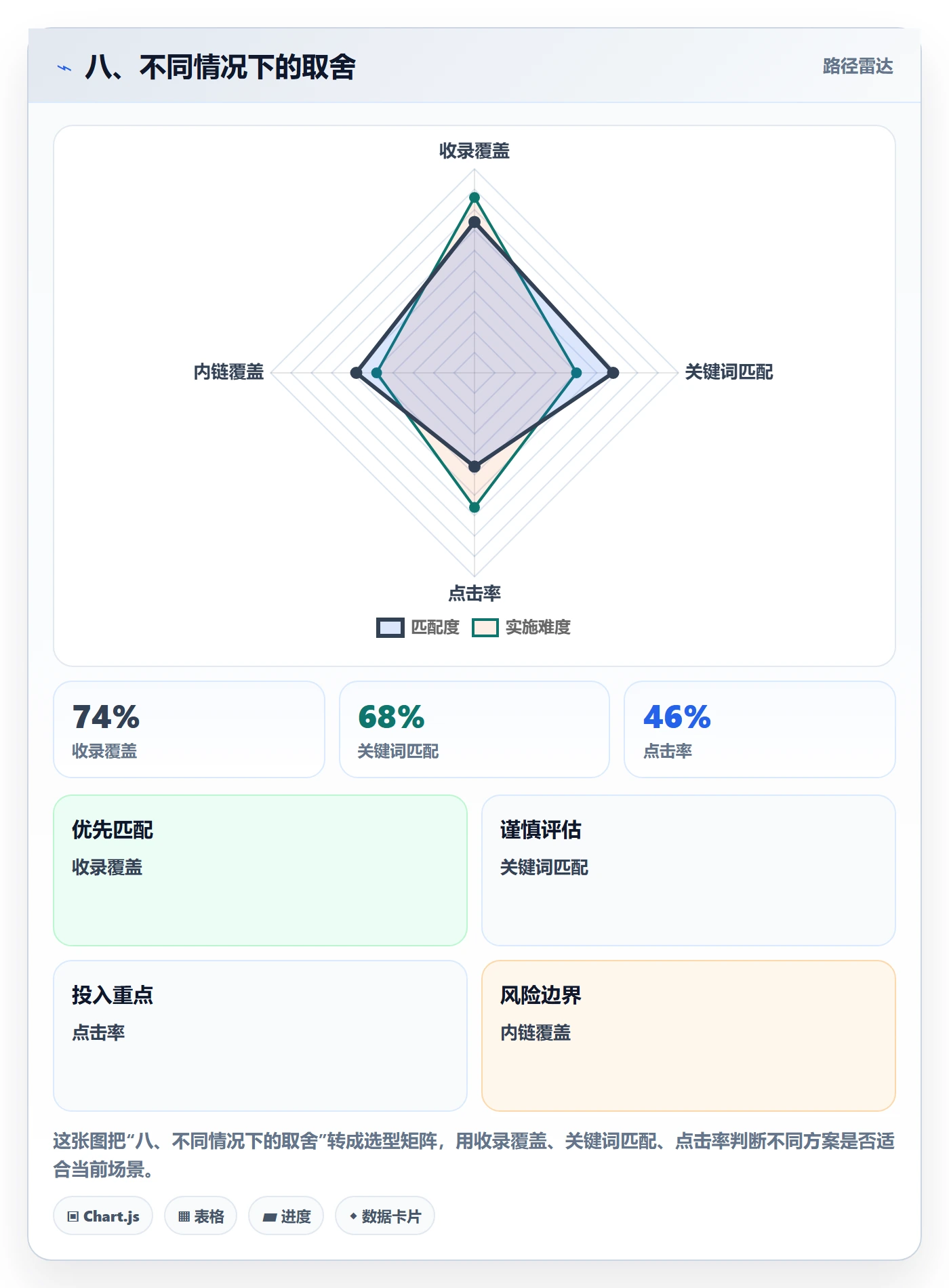 八、不同情况下的取舍
