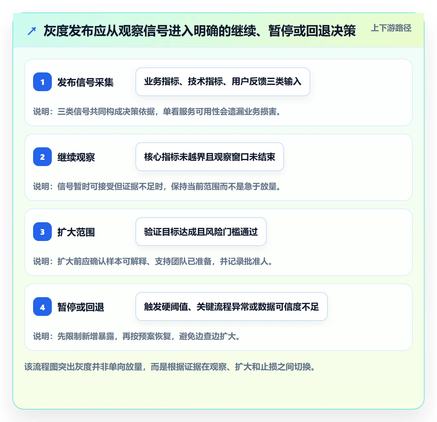 灰度发布管理方法大全：跨部门团队发布管理实操方法落地清单